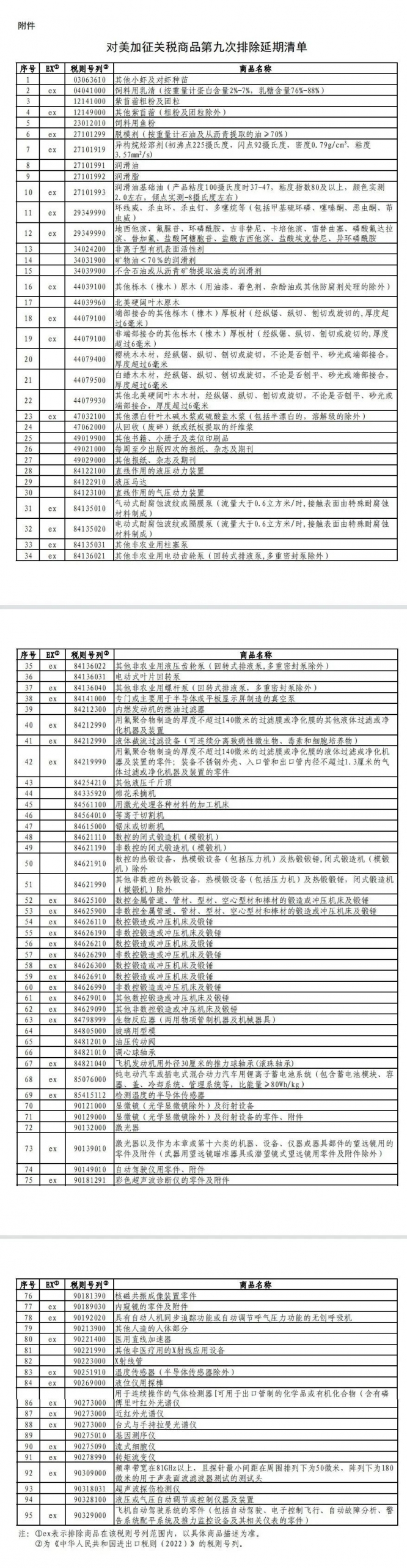 12月1日生效！对美加征关税商品第九次排除延期清单来了！插图