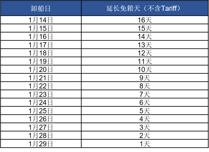 多家船公司发布春节期间免费用箱政策插图1