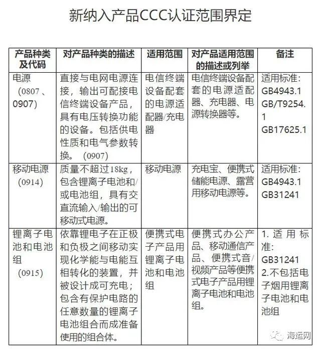 实施强制性产品认证！移动电源、锂离子电池等产品纳入3C认证插图